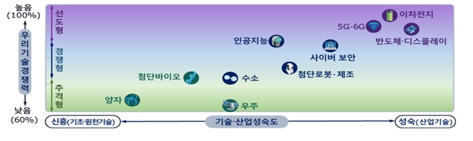 과기특성화대, 국가필수전략기술 확보를 위해 머리 맞대