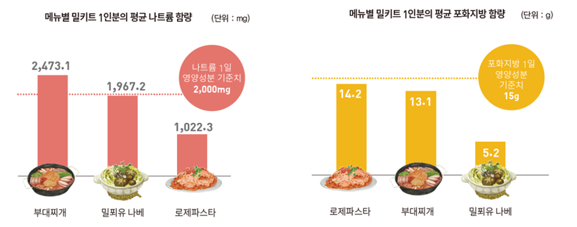 일부 밀키트 나트륨, 포화지방 1일 기준치 넘고, 제품별 차이 커