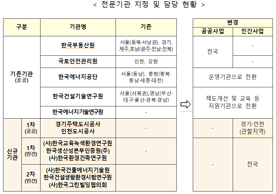 친환경주택 에너지절약계획서, 보다 신속하고 전문적으로 검토하겠습니다 