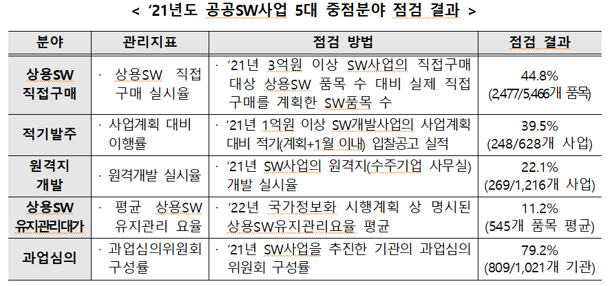 ’21년도 공공소프트웨어사업 5대 중점분야 우수기관 및 점검결과 발표