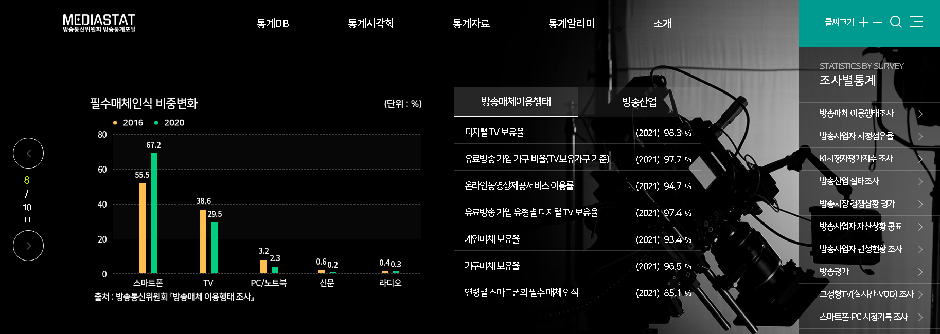 방통위, 2021년 N스크린 시청행태 조사 결과 발표