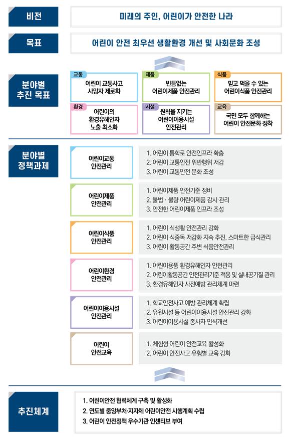 정부, 어린이안전을 위한 교통·식품 등 6대 역점 분야 발표